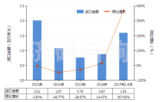 2013-2017年6月中國三聚氰胺(蜜胺)(HS29336100)進(jìn)口總額及增速統(tǒng)計(jì) 2013-2017年6月中國三聚氰胺(蜜胺)(HS29336100)進(jìn)口總額及增速統(tǒng)計(jì)